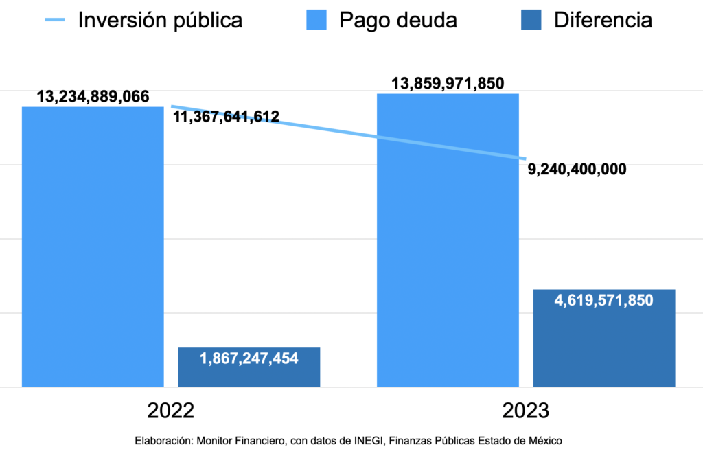 Deuda-Obra Edomex